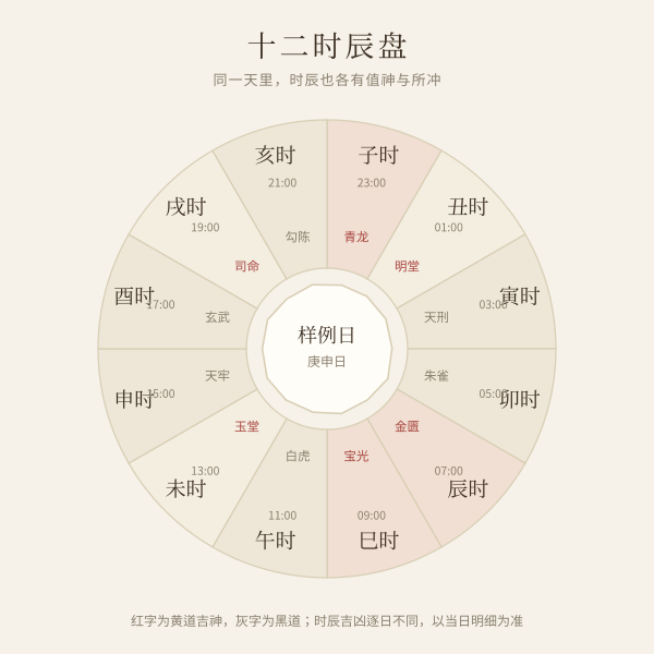 婚礼当日十二时辰吉凶盘示意