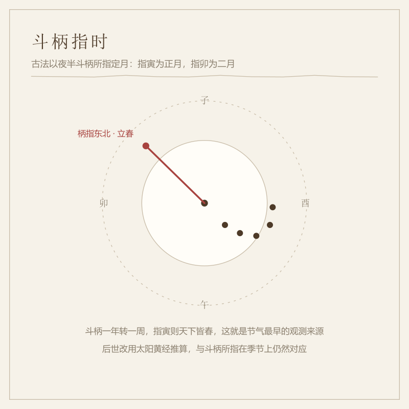 北斗斗柄指向与四季八节