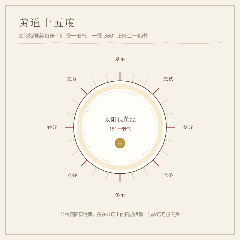 黄道 360 度等分与二十四节气对应