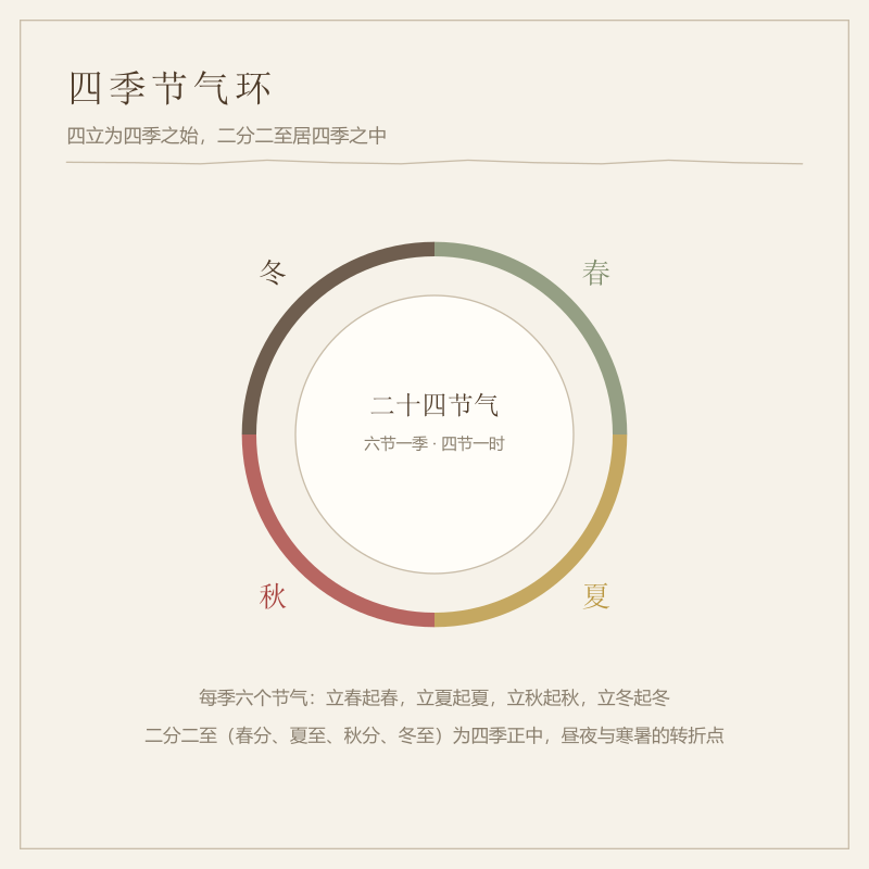 四季与二十四节气分布环
