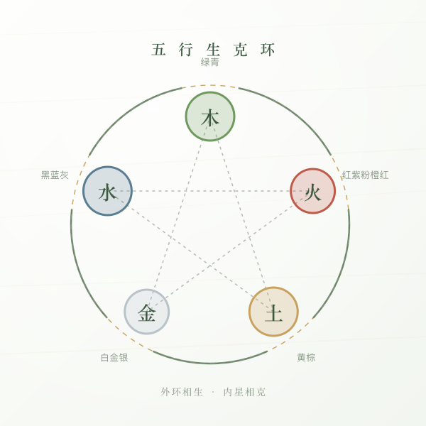 五行生克环形图：木火土金水相生相克