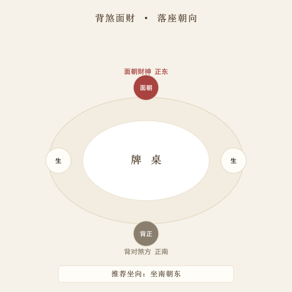 背煞面财的落座朝向示意