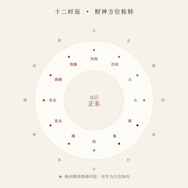 十二时辰财神方位轮转环