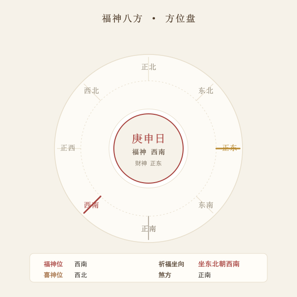 今日福神八方方位盘与福神吉位落位