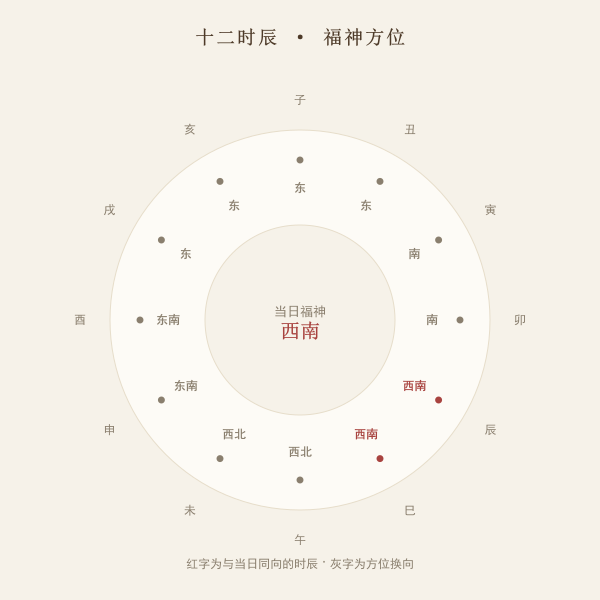 十二时辰福神方位轮转环