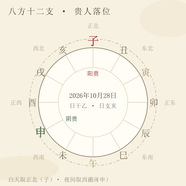 十二地支方位盘：日干推出的贵人两支落位（按本页默认日期实算）