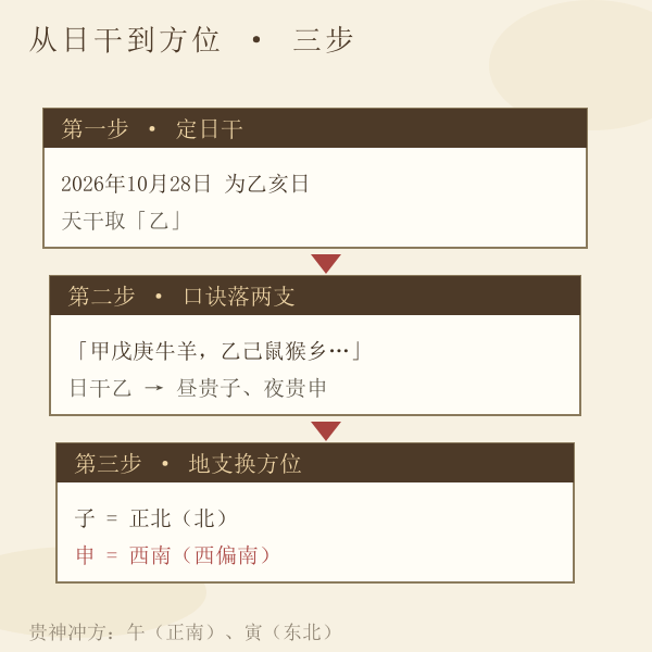 三步推演：定日干 → 套贵人口诀落两支 → 地支换八方方位