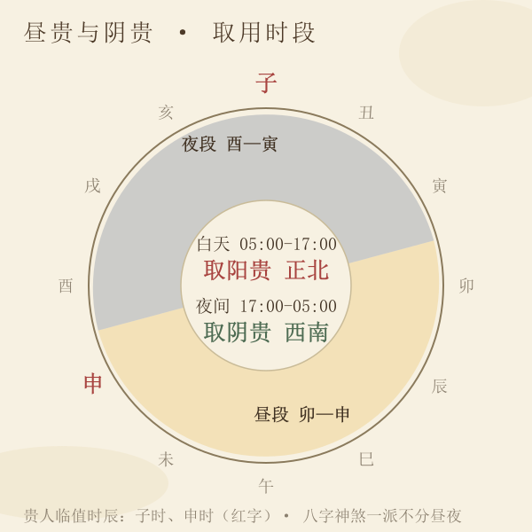 昼夜分界：卯时—申时取阳贵，酉时—寅时取阴贵