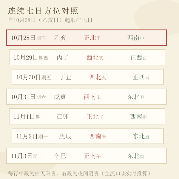 连续 7 天阳贵／阴贵方位对照（自本页默认日期起）