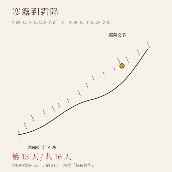 寒露到霜降:当前节气距交节的实测进度