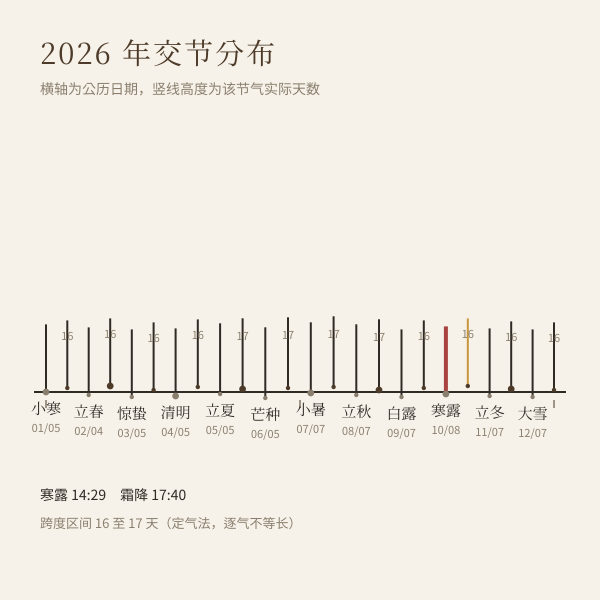 2026年二十四节气交节时刻与跨度天数