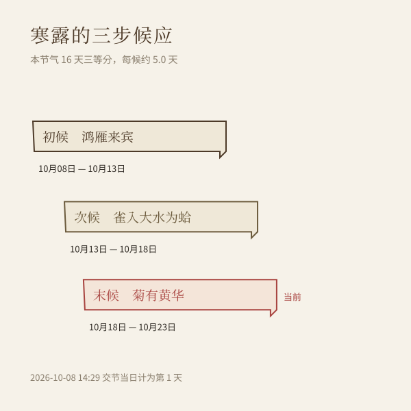 本节气三候日期区间划分