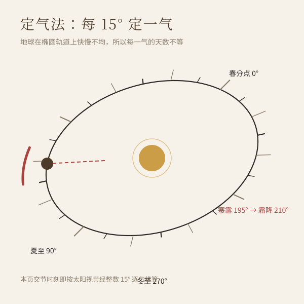 太阳黄经每15度定一气的定气法示意