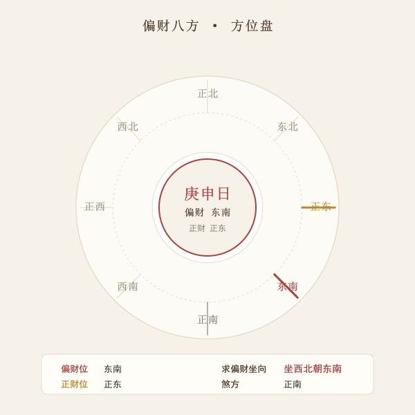 今日偏财八方方位盘与正财财神位落位