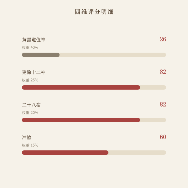 黄黑道十二值神轮转示意