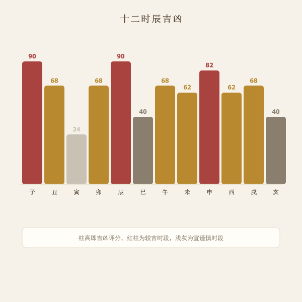 建除十二神吉凶分布示意