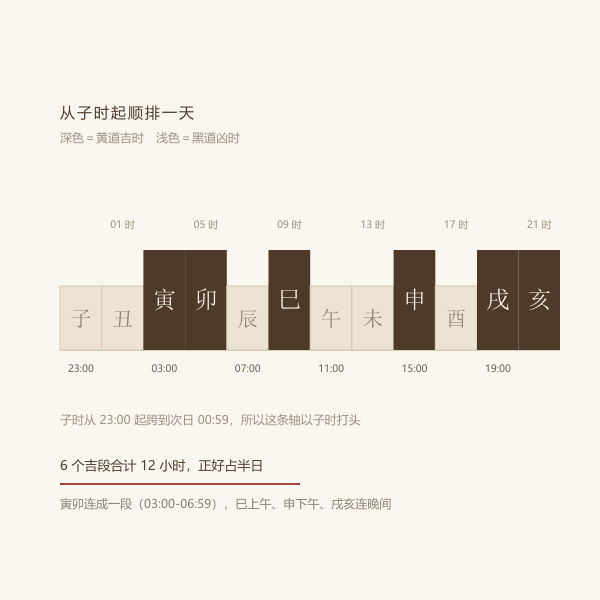 今日吉时 24 小时时间轴