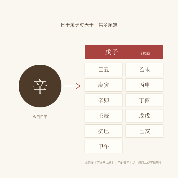 五鼠遁由日干推时柱示意