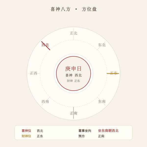 今日喜神八方方位盘与喜神吉位落位