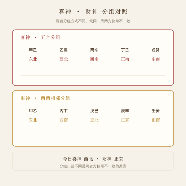喜神五合口诀与财神口诀分组对照