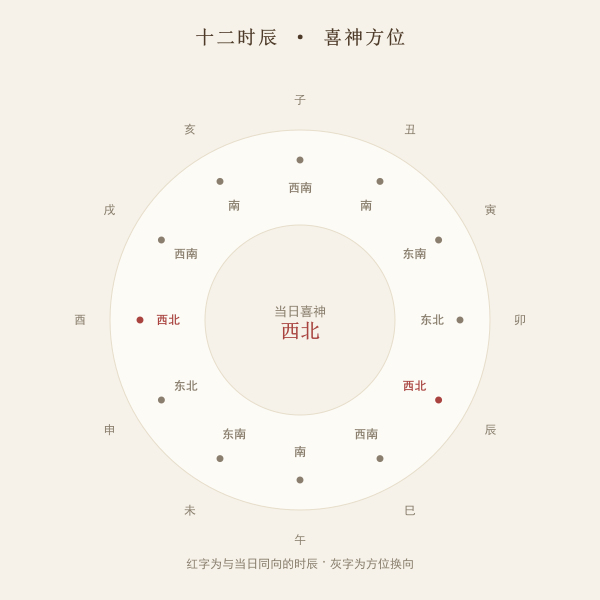 十二时辰喜神方位轮转环