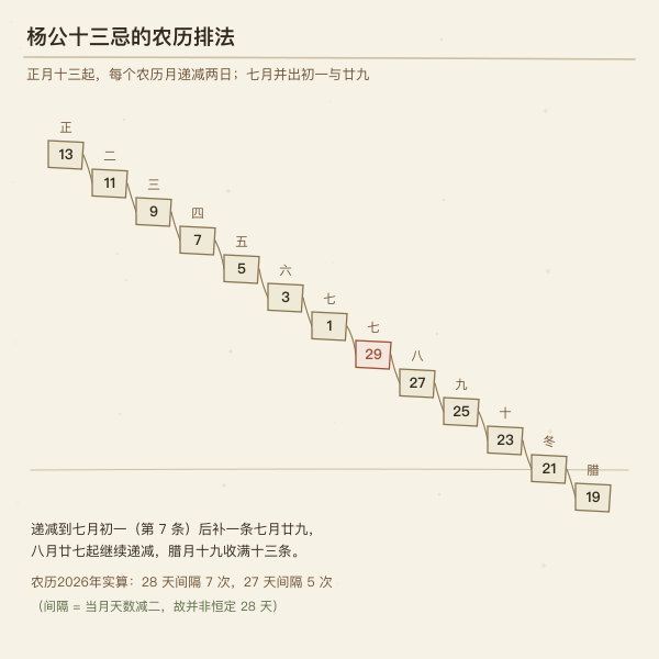 杨公十三忌农历日期排布示意图