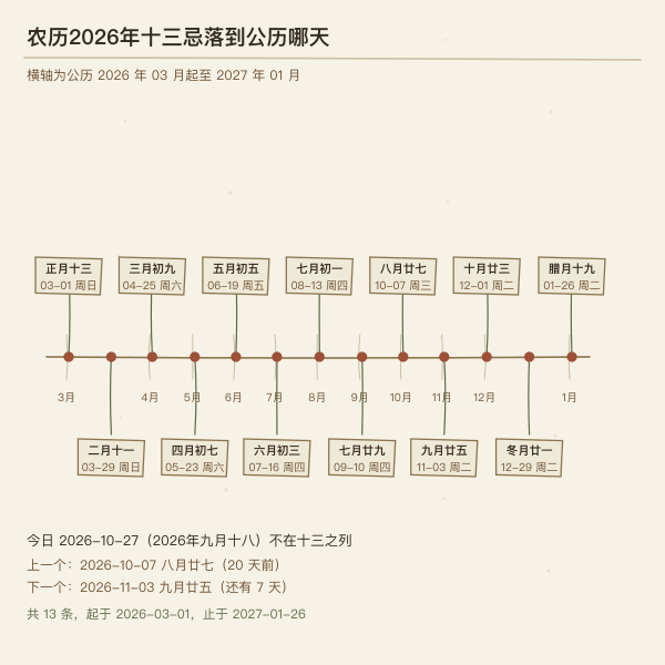 杨公忌日公历对照条形图