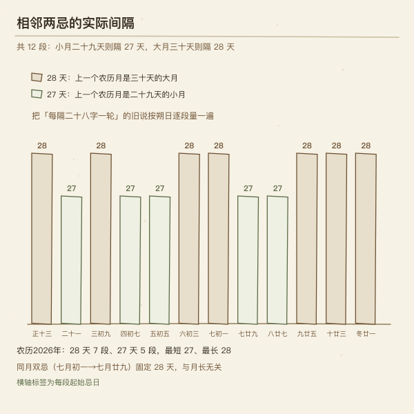杨公忌日相邻间隔天数柱图