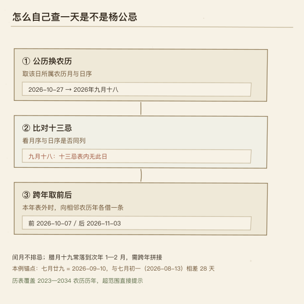 杨公忌日查询步骤流程图