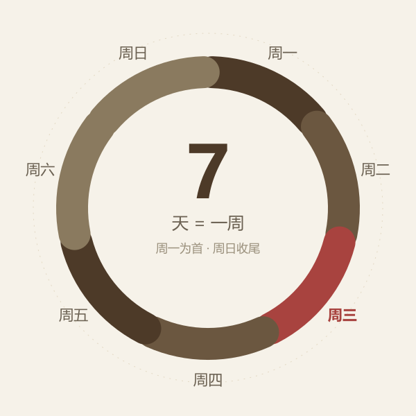 一周七天的环形示意:周一至周日首尾相接