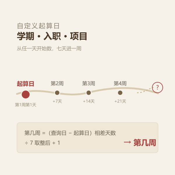 自定义起算日推算第几周的时间轴示意