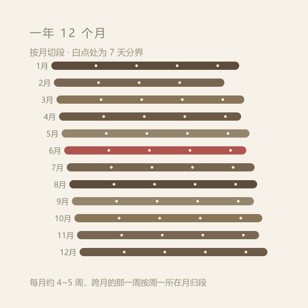 十二个月的周段示意:每月约四到五周