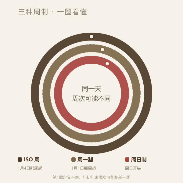 ISO 周、周一制、周日制三种周制的起点对照
