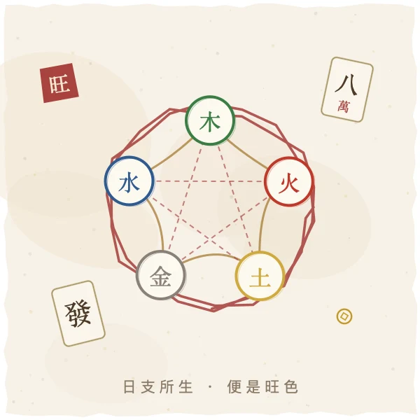 五行生克环与麻将牌旺色示意