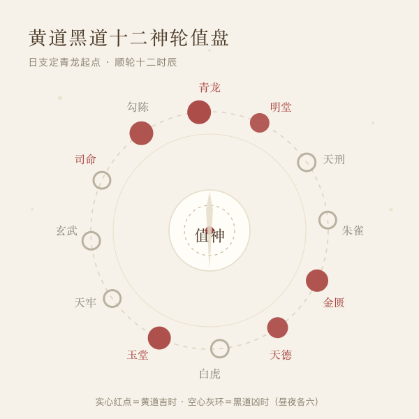 黄道黑道十二神轮值盘