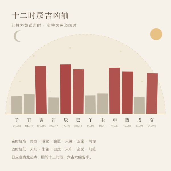 十二时辰吉凶时辰轴示意
