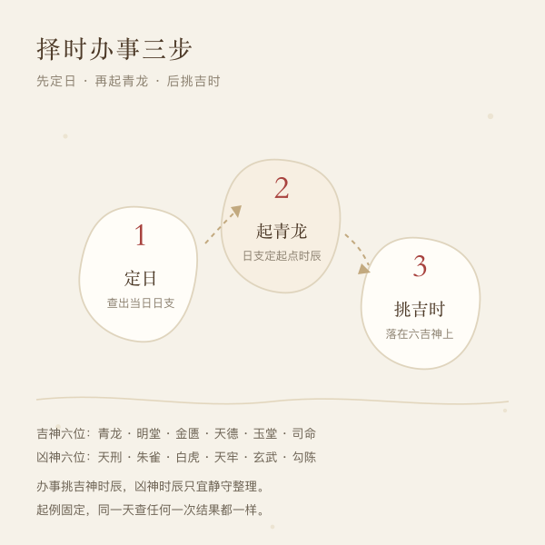 择时办事的三步顺序图