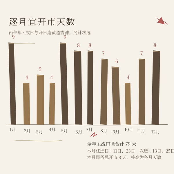 2026年各月宜开市天数柱状图