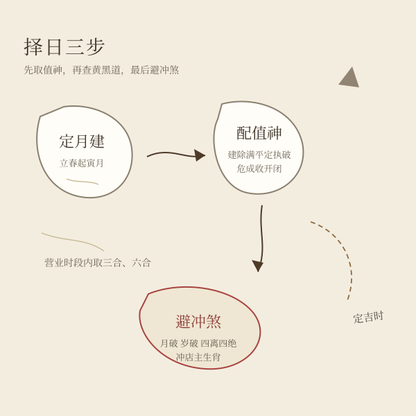 择日三步：定月建配值神 → 查黄黑道 → 避冲煞与四离四绝