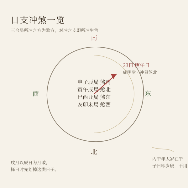 日支与所冲生肖、煞方的对应关系（申子辰煞南、寅午戌煞北、巳酉丑煞东、亥卯未煞西）