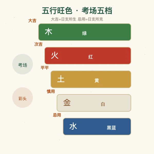 五行旺色与考场着装五档对照图