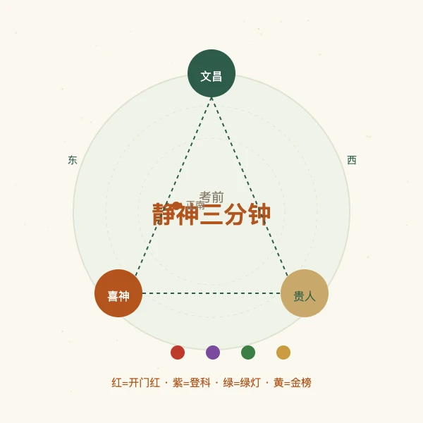 文昌喜神贵人三角位与彩头色示意