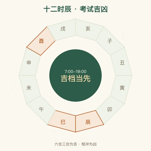 十二时辰考试时段吉凶一日钟示意