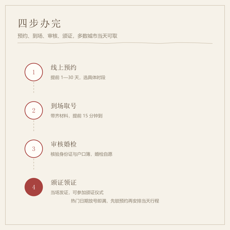 预约、到场、审核、颁证四步流程