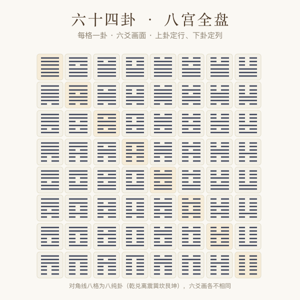 六十四卦八宫排布总盘图