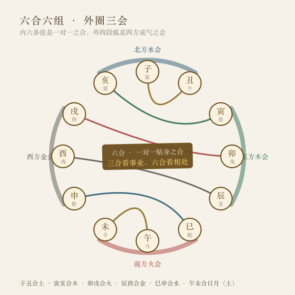 地支六合六组与三会方局对照图