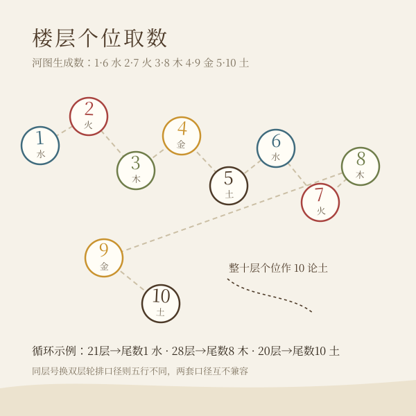 河图楼层五行数理分布示意图