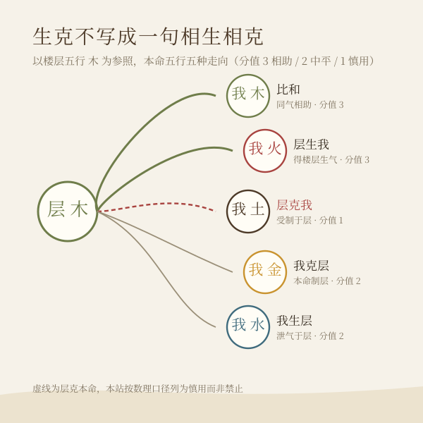 楼层五行与本命五行的五种走向示意图