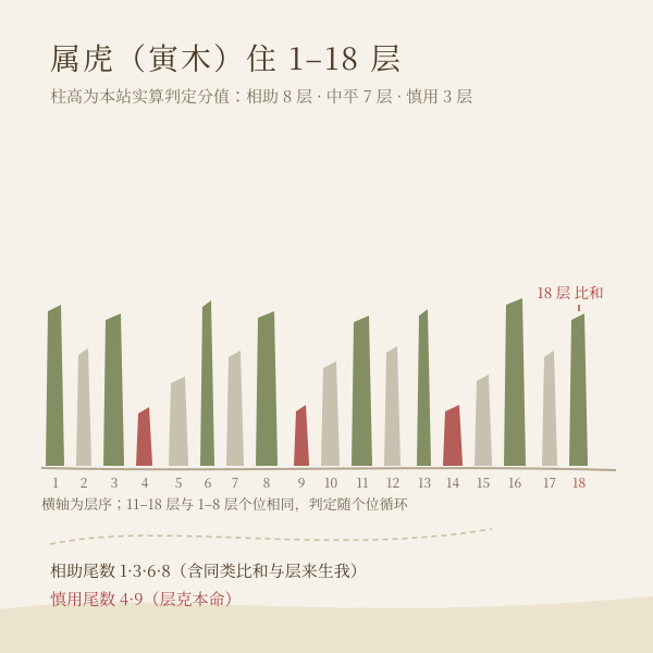 属虎住 1–18 层的判定分布示意图