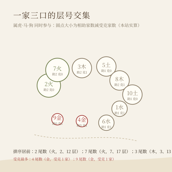 虎、马、狗三口之家的尾数适配示意图